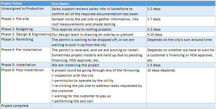 Solar 101: Understanding a project's phases and timeline